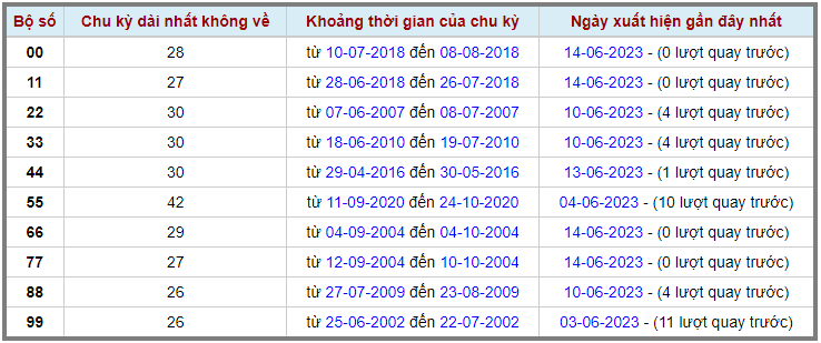 Loto kép XSMB 15062023 - Phân tích lô kép XSMB Thứ 5 hôm nay 2