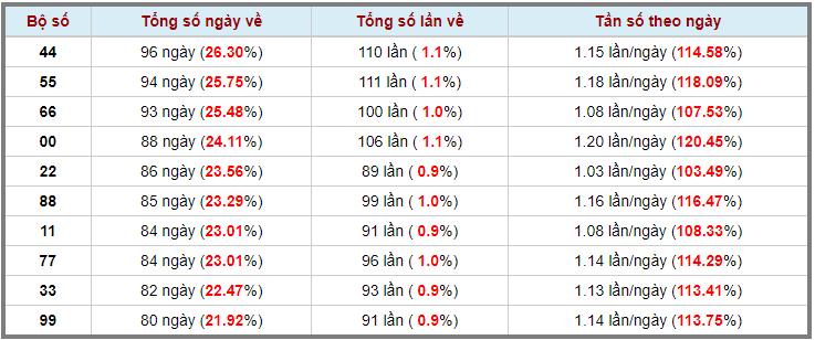 Loto kép XSMB 16062023 - Phân tích lô kép XSMB Thứ 6 hôm nay 3