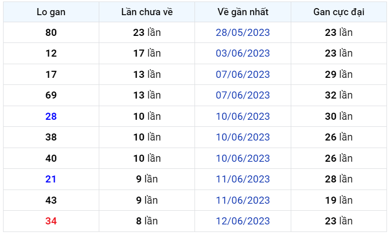 Bình luận KQXSMB 21062023 liên tiếp đặc biệt có đầu 3 1