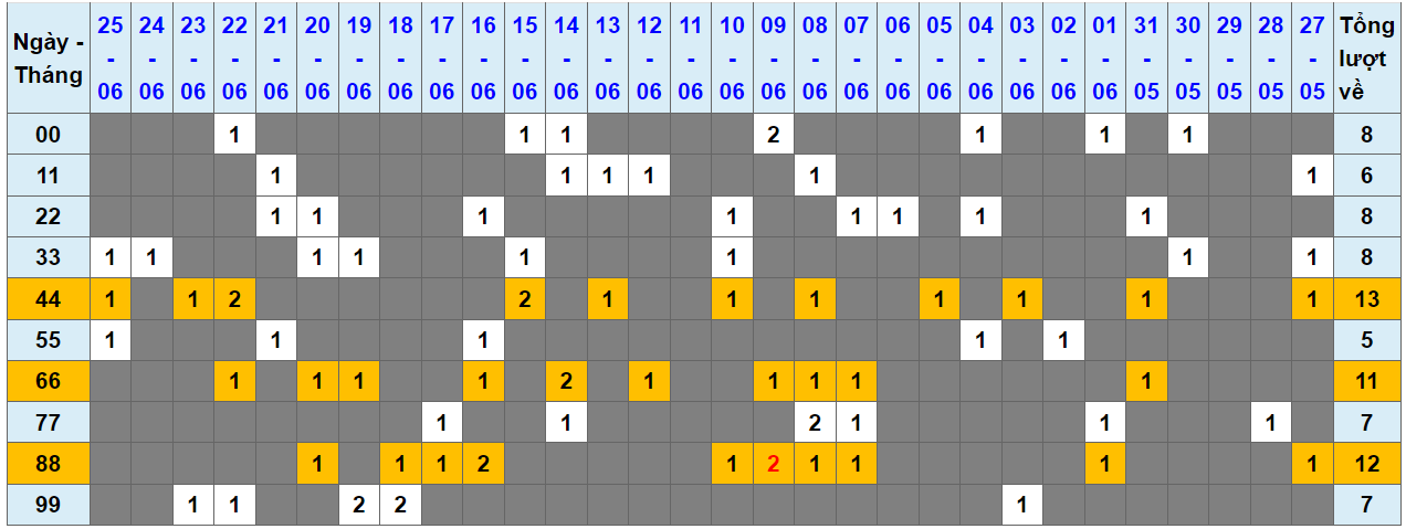 Loto kép XSMB 26062023 - Phân tích lô kép XSMB Thứ 2 hôm nay 1