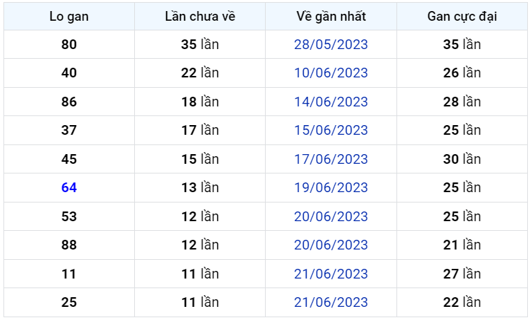 Bình luận KQXSMB 03072023 hôm nay tới lượt 05 xuất hiện 3 lần 1