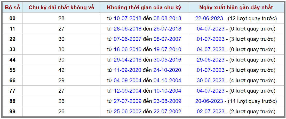 Loto kép XSMB 05072023 - Phân tích lô kép XSMB Thứ 4 hôm nay 2