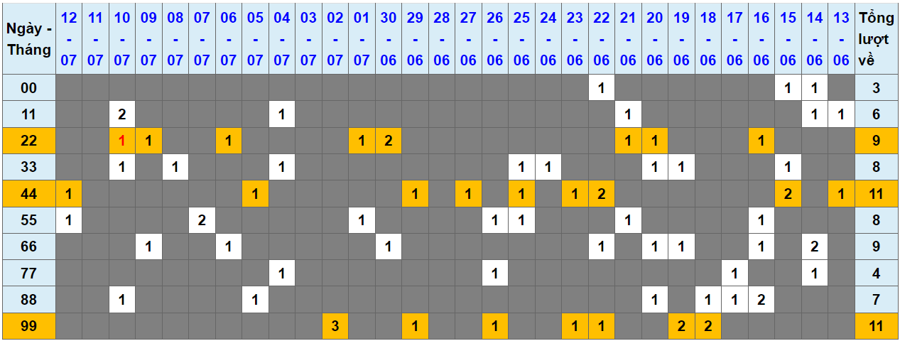 Loto kép XSMB 13072023 - Phân tích lô kép XSMB Thứ 5 hôm nay 1