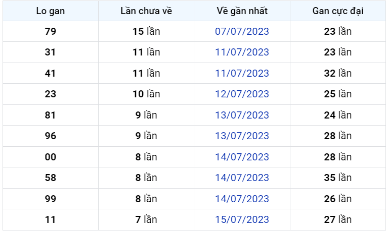 Bình luận KQXSMB 23072023 hôm nay lại có 42 xuất hiện 3 lần 1