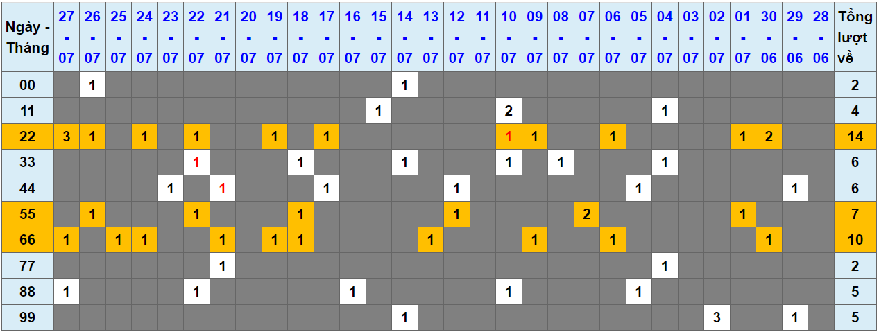Loto kép XSMB 28072023 - Phân tích lô kép XSMB Thứ 6 hôm nay 1