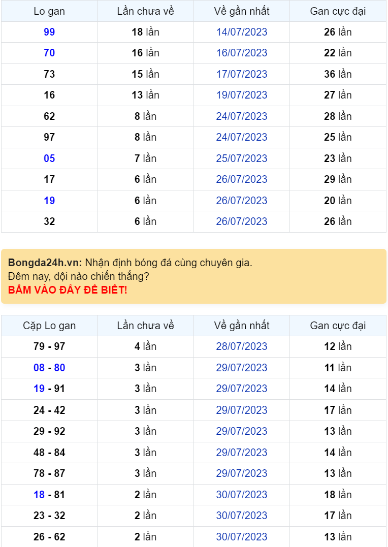 Bình luận KQXSMB 02082023 hôm nay 05 có 3 lần và 80 tới 4 lần 1