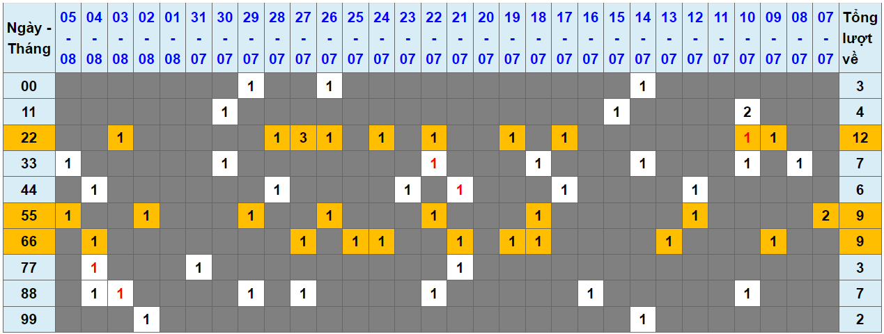 Loto kép XSMB 06082023 - Phân tích lô kép XSMB Chủ nhật hôm nay 1