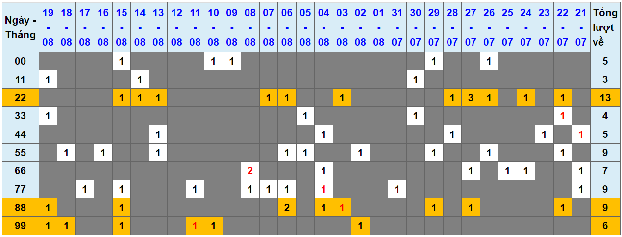 Loto kép XSMB 20082023 - Phân tích lô kép XSMB Chủ nhật hôm nay 1