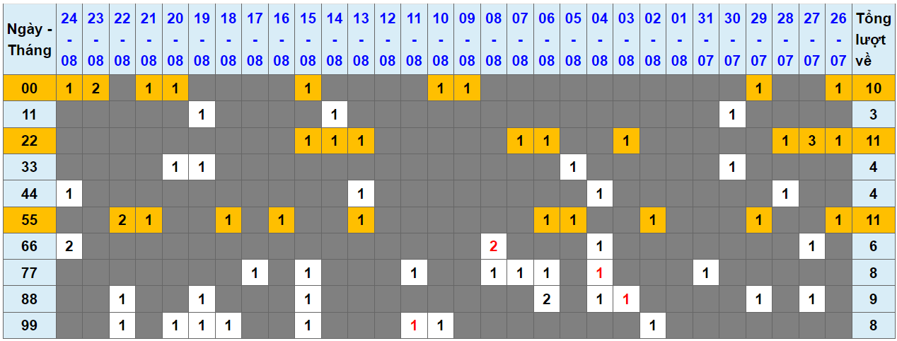 Loto kép XSMB 25082023 - Phân tích lô kép XSMB Thứ 6 hôm nay 1