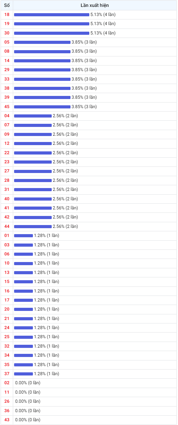 Thống kê Vietlott 13092023 - Phân tích Xổ số Mega 645 13-09 Thứ 4 2