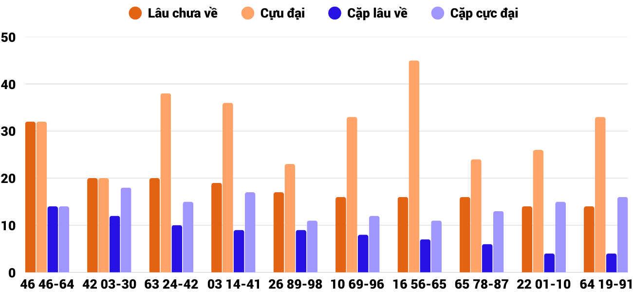 Thong-ke-cap-so-lau-chua-xuat-hien-xsqng-6-9-2025