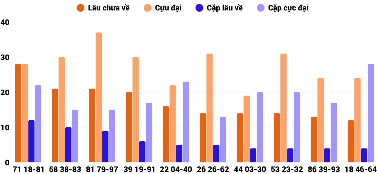 Thong-ke-cap-so-lau-chua-xuat-hien-xstth-7-9-2025