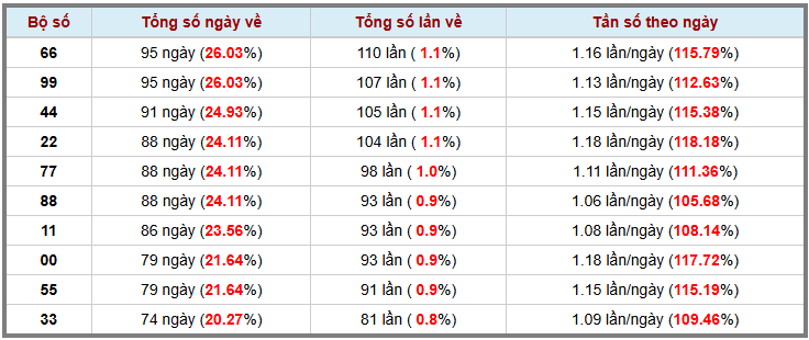 Thống kê kép XSMB 492025 - Phân tích XSMB Thứ 5 hôm nay 3