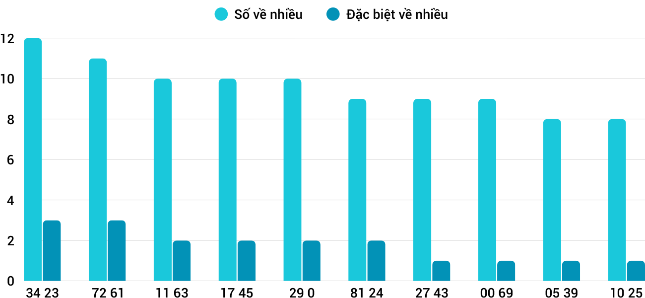 Thong-ke-nhieu-it-xskh-7-9-2025