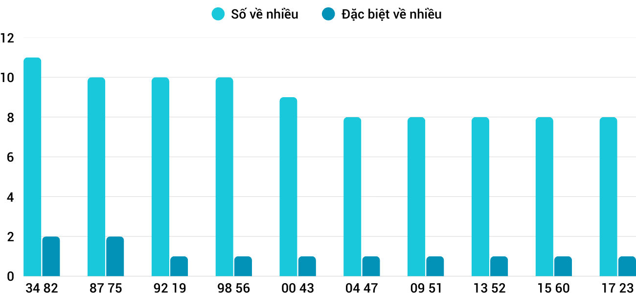 Thong-ke-nhieu-it-xstth-7-9-2025