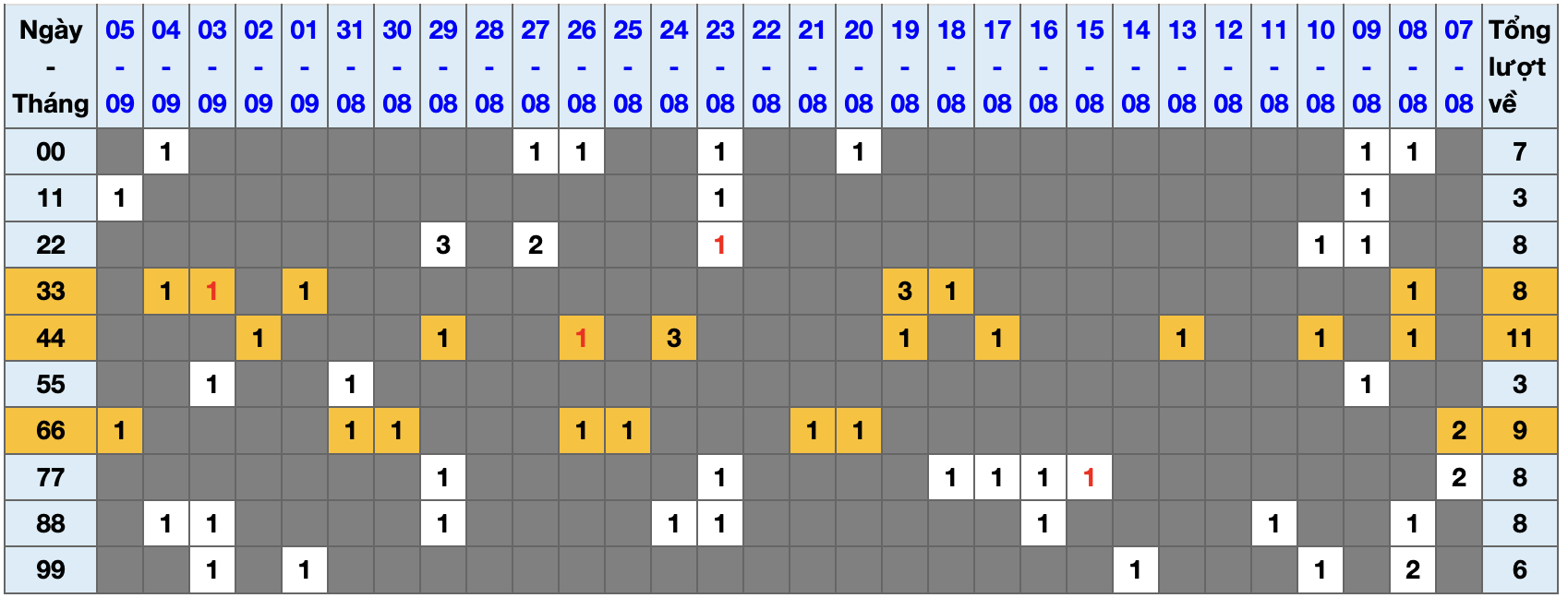 Thống kê kép XSMB 692025 - Phân tích XSMB Thứ 7 hôm nay 1