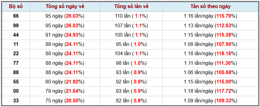 Thống kê kép XSMB 792025 - Phân tích XSMB Chủ nhật hôm nay 3