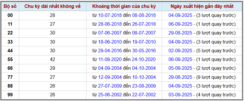 Thống kê kép XSMB 792025 - Phân tích XSMB Chủ nhật hôm nay 2