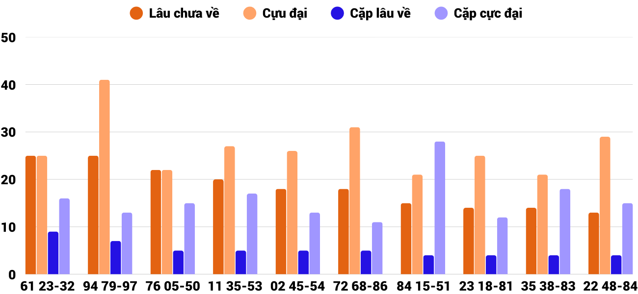 Thong-ke-cap-so-lau-chua-xuat-hien-xskt-14-9-2025