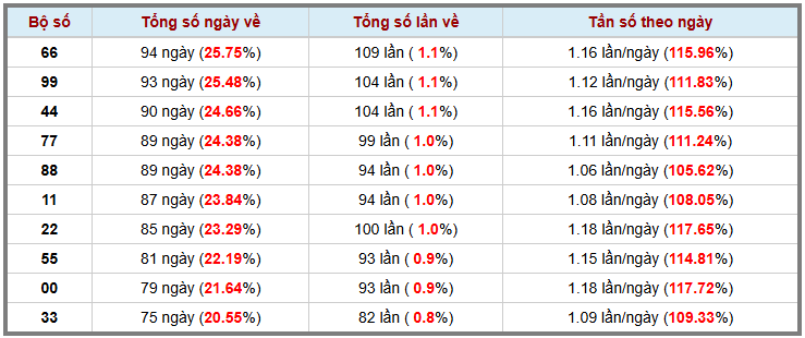 Thống kê kép XSMB 1192025 - Phân tích XSMB Thứ 5 hôm nay 3