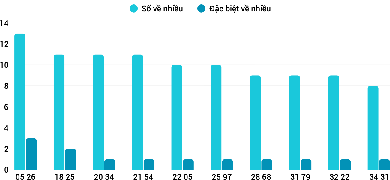 Thong-ke-nhieu-it-xsdng-13-9-2025