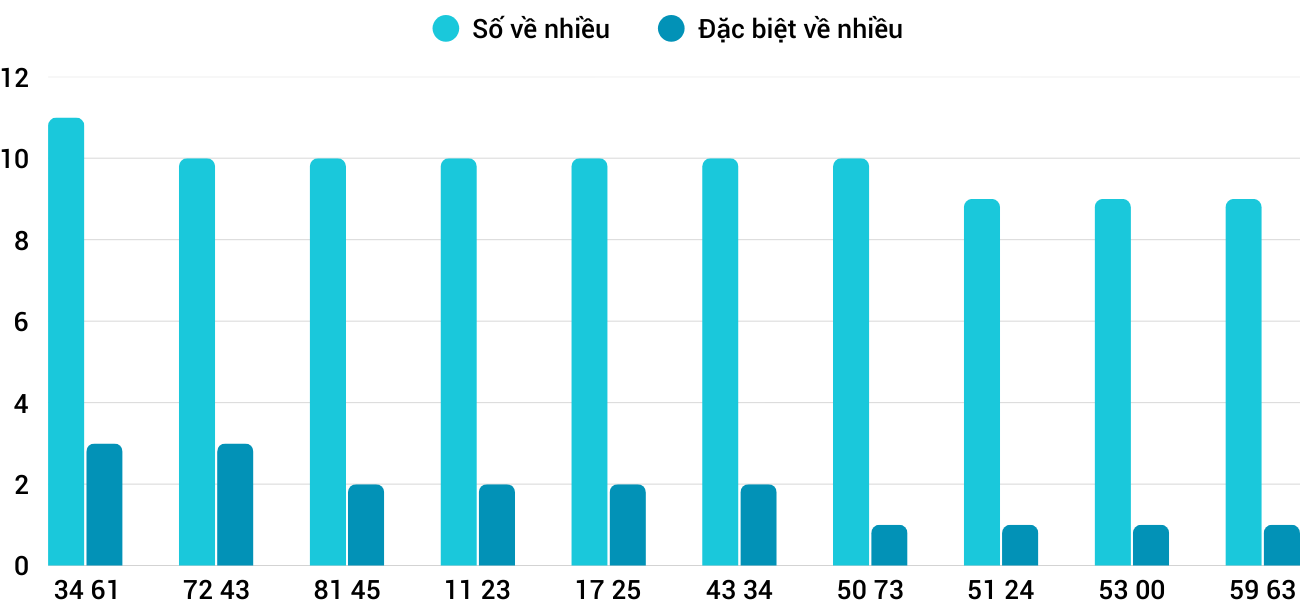 Thong-ke-nhieu-it-xskh-14-9-2025