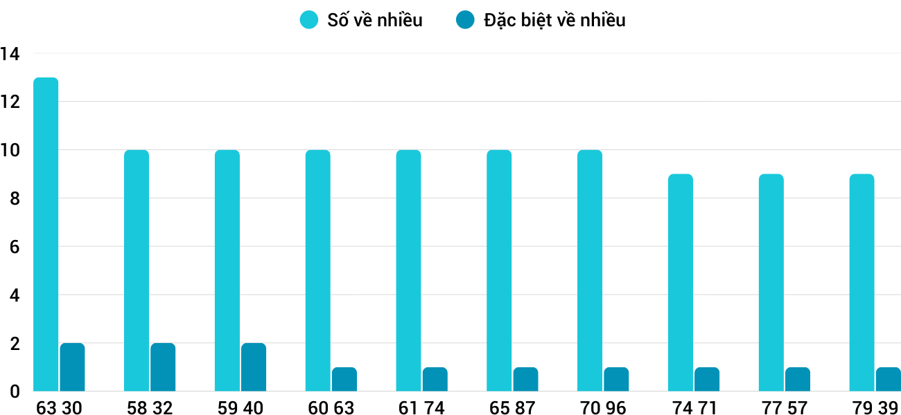 Thong-ke-nhieu-it-xskt-14-9-2025