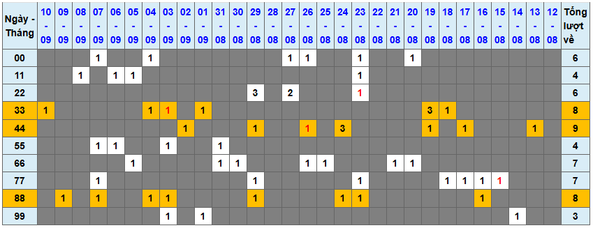 Thống kê kép XSMB 1192025 - Phân tích XSMB Thứ 5 hôm nay 1