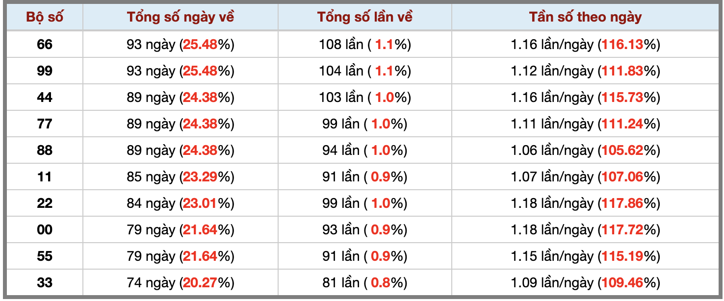 Thống kê kép XSMB 1392025 - Phân tích XSMB Thứ 7 hôm nay 3