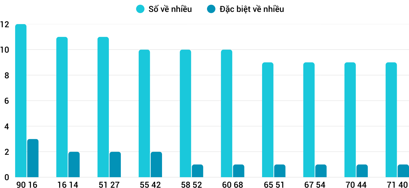 Thong-ke-nhieu-it-xsbdi-18-9-2025 Thong-ke-nhieu-it-xsbdi-18-9-2025