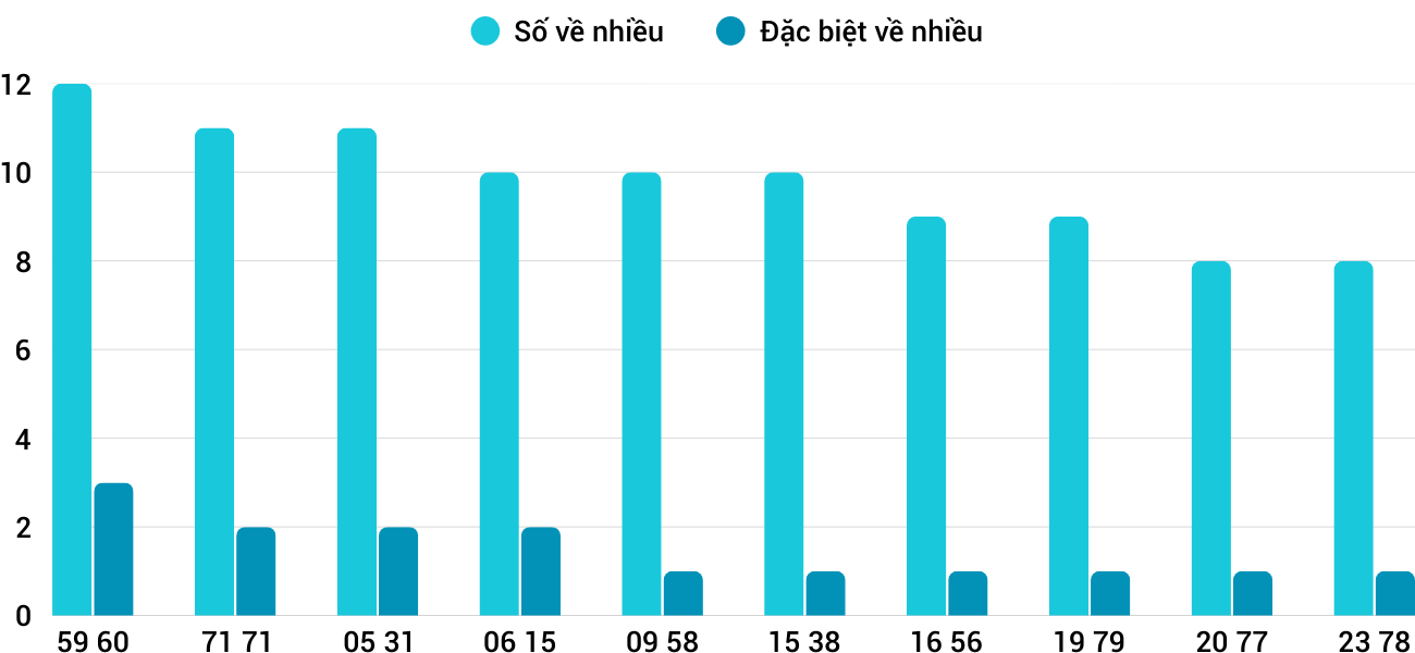 Thong-ke-nhieu-it-xsqb-18-9-2025 Thong-ke-nhieu-it-xsqb-18-9-2025