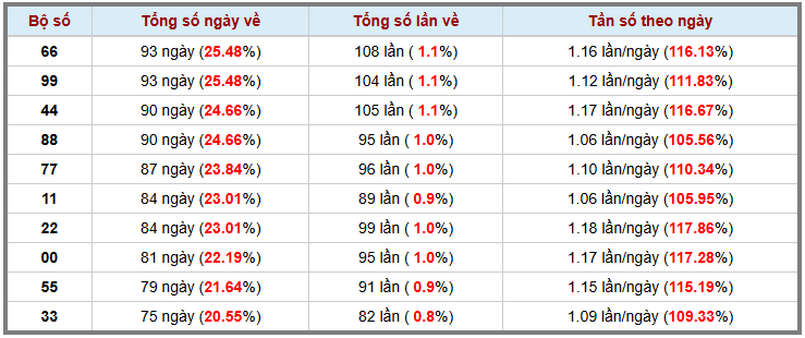 Thống kê kép XSMB 1692025 - Phân tích XSMB Thứ 3 hôm nay 3