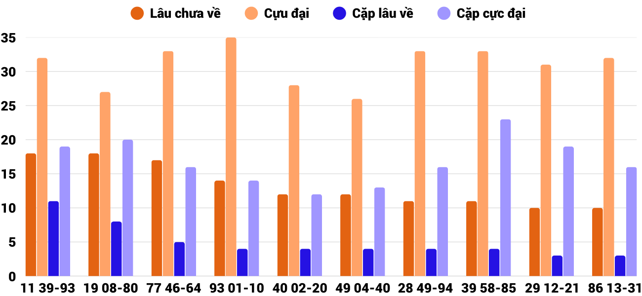 Thong-ke-cap-so-lau-chua-xuat-hien-xsdng-20-9-2025
