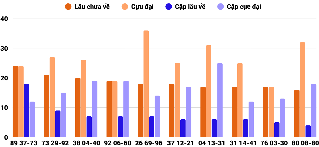 Thong-ke-cap-so-lau-chua-xuat-hien-xsdno-20-9-2025