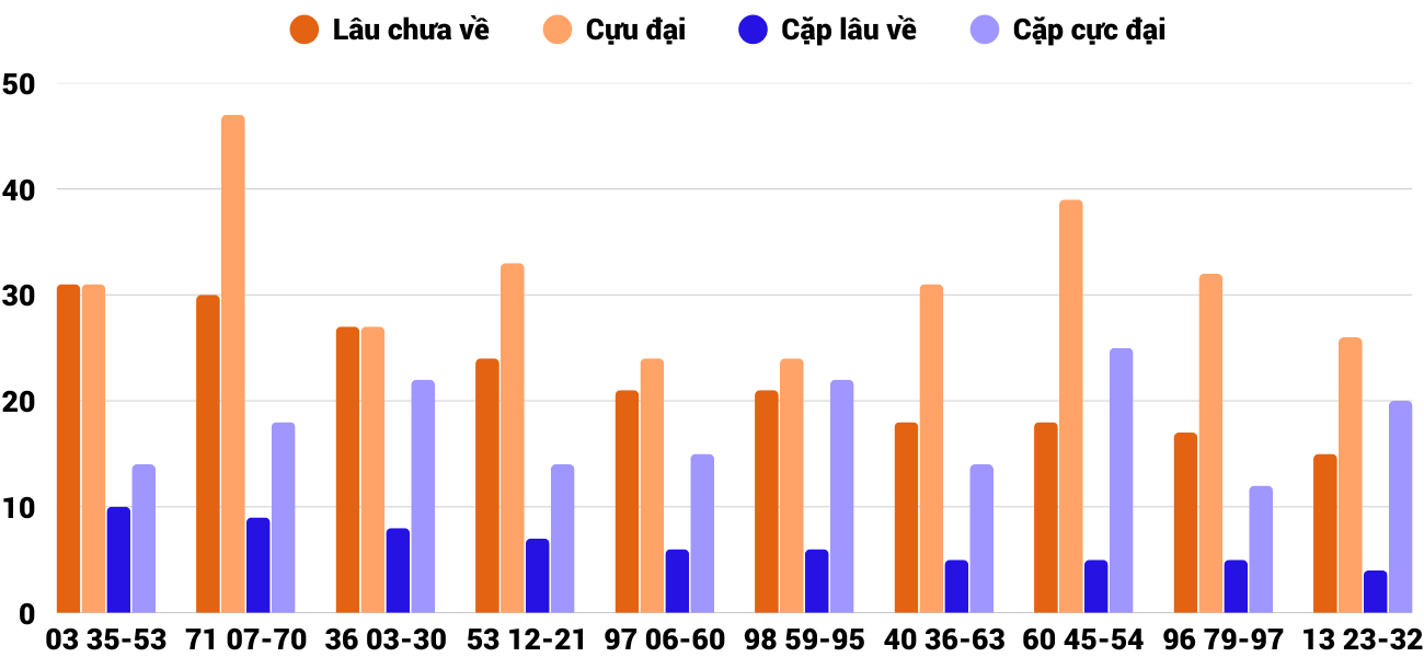 Thong-ke-cap-so-lau-chua-xuat-hien-xskh-21-9-2025