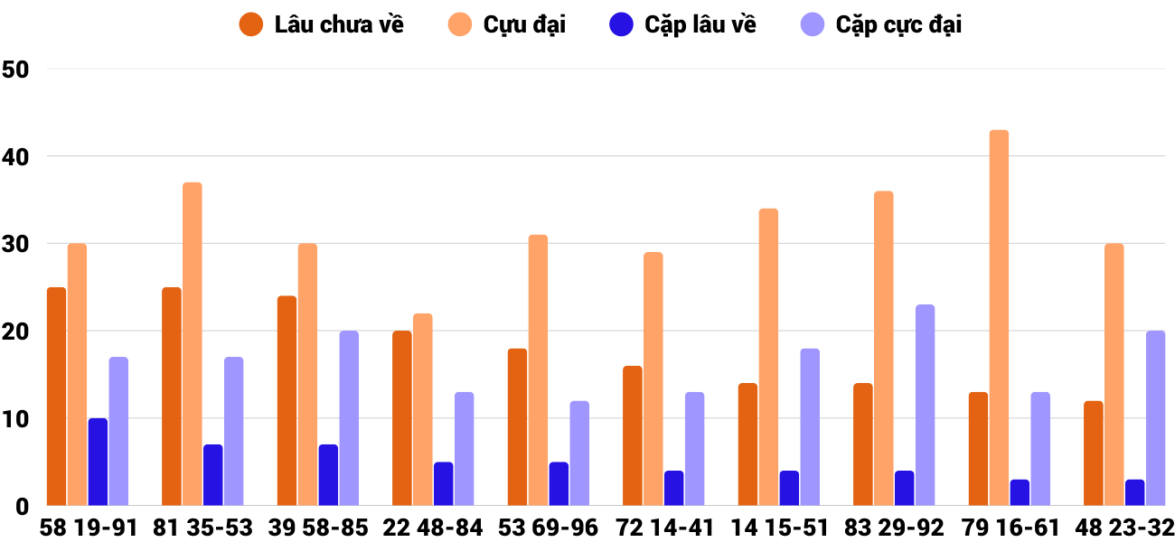 Thong-ke-cap-so-lau-chua-xuat-hien-xstth-21-9-2025