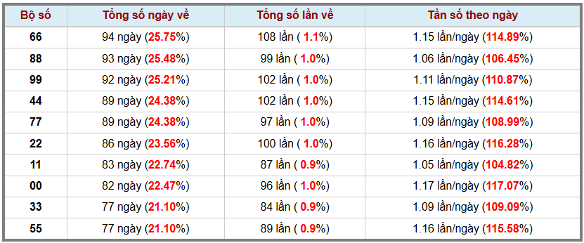 Thống kê kép XSMB 2892025 - Phân tích XSMB Chủ nhật hôm nay 3