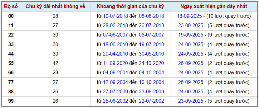 Thống kê kép XSMB 2892025 - Phân tích XSMB Chủ nhật hôm nay 2