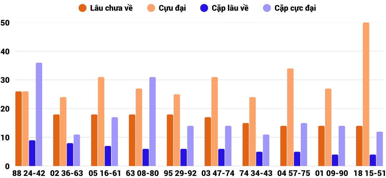Thong-ke-cap-so-lau-chua-xuat-hien-xsgl-3-10-2025 Thong-ke-cap-so-lau-chua-xuat-hien-xsgl-3-10-2025