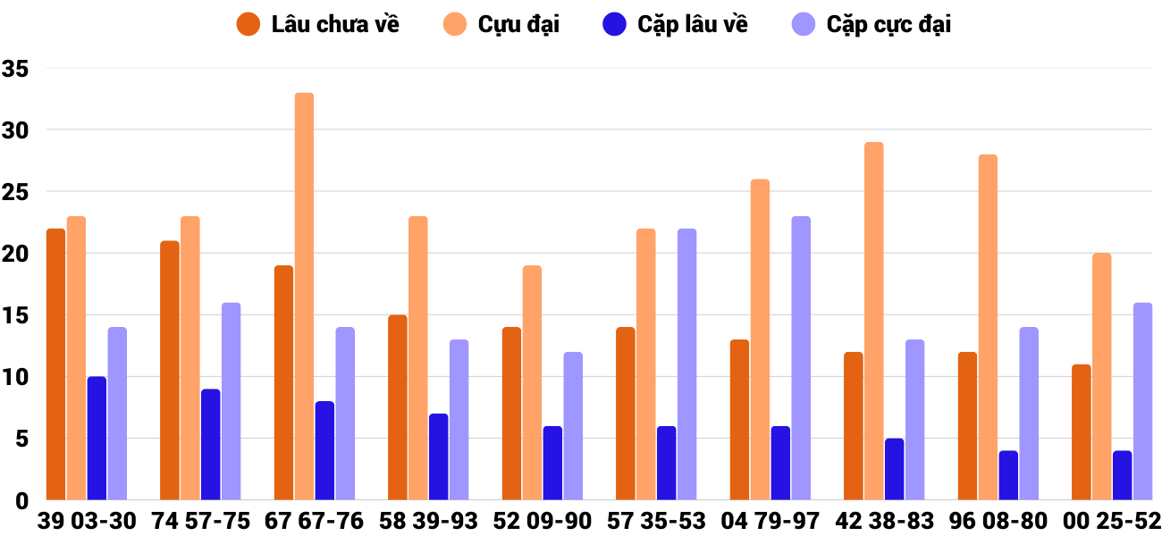 Thong-ke-cap-so-lau-chua-xuat-hien-xsnt-3-10-2025 Thong-ke-cap-so-lau-chua-xuat-hien-xsnt-3-10-2025