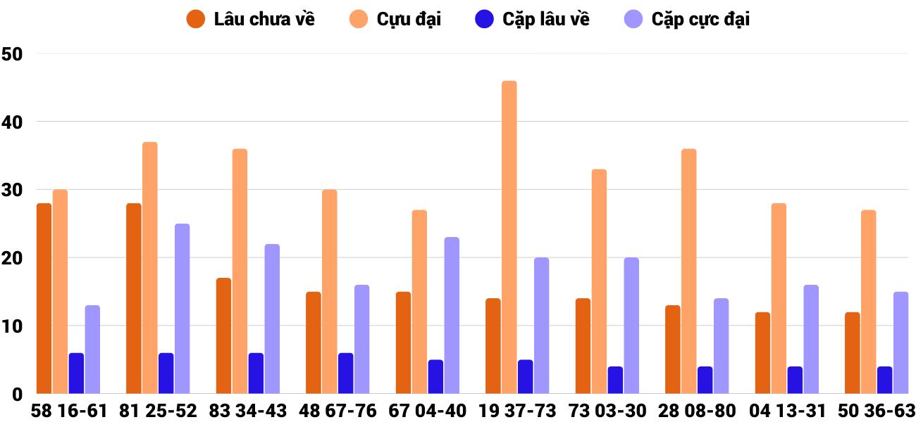 Thong-ke-cap-so-lau-chua-xuat-hien-xstth-29-9-2025