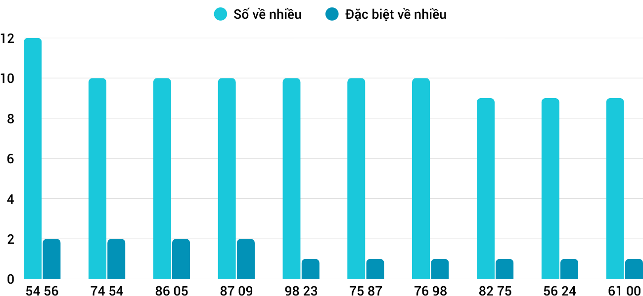 Thong-ke-nhieu-it-xstth-29-9-2025