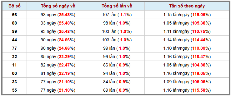 Thống kê kép XSMB 3092025 - Phân tích XSMB Thứ 3 hôm nay 3