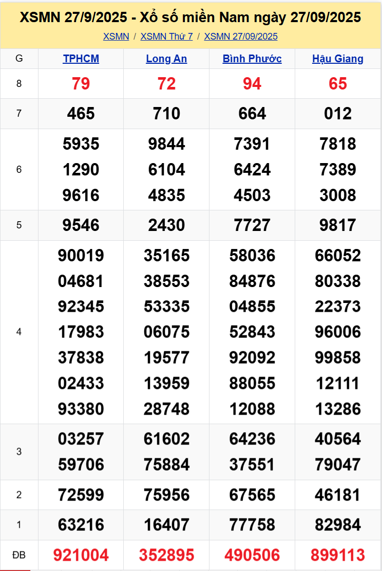 Thống Kê XSMN 04102025 - Tổng Hợp Xổ Số Miền Nam Thứ 7 Ngày 410 1