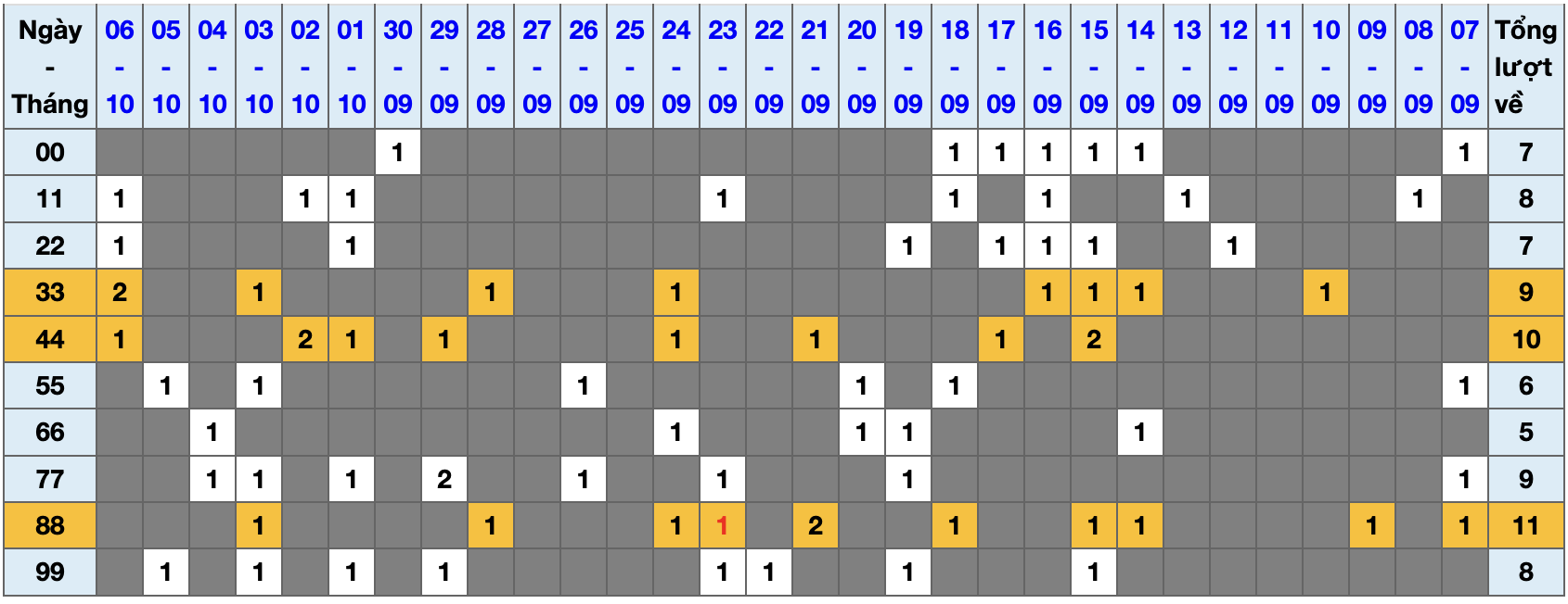 Thống kê kép XSMB 7102025 - Phân tích XSMB Thứ 3 hôm nay 1
