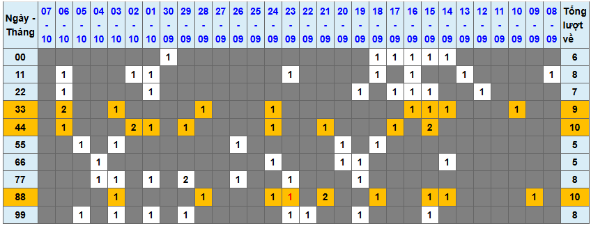 Thống kê kép XSMB 8102025 - Phân tích XSMB Thứ 4 hôm nay 1