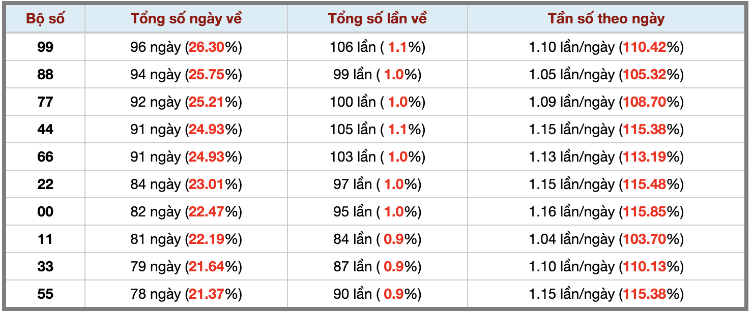 Thống kê kép XSMB 11102025 - Phân tích XSMB Thứ 7 hôm nay 3 Thống kê kép XSMB 11102025 - Phân tích XSMB Thứ 7 hôm nay 3