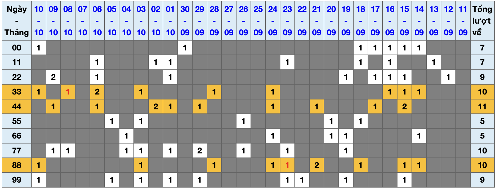 Thống kê kép XSMB 11102025 - Phân tích XSMB Thứ 7 hôm nay 1 Thống kê kép XSMB 11102025 - Phân tích XSMB Thứ 7 hôm nay 1