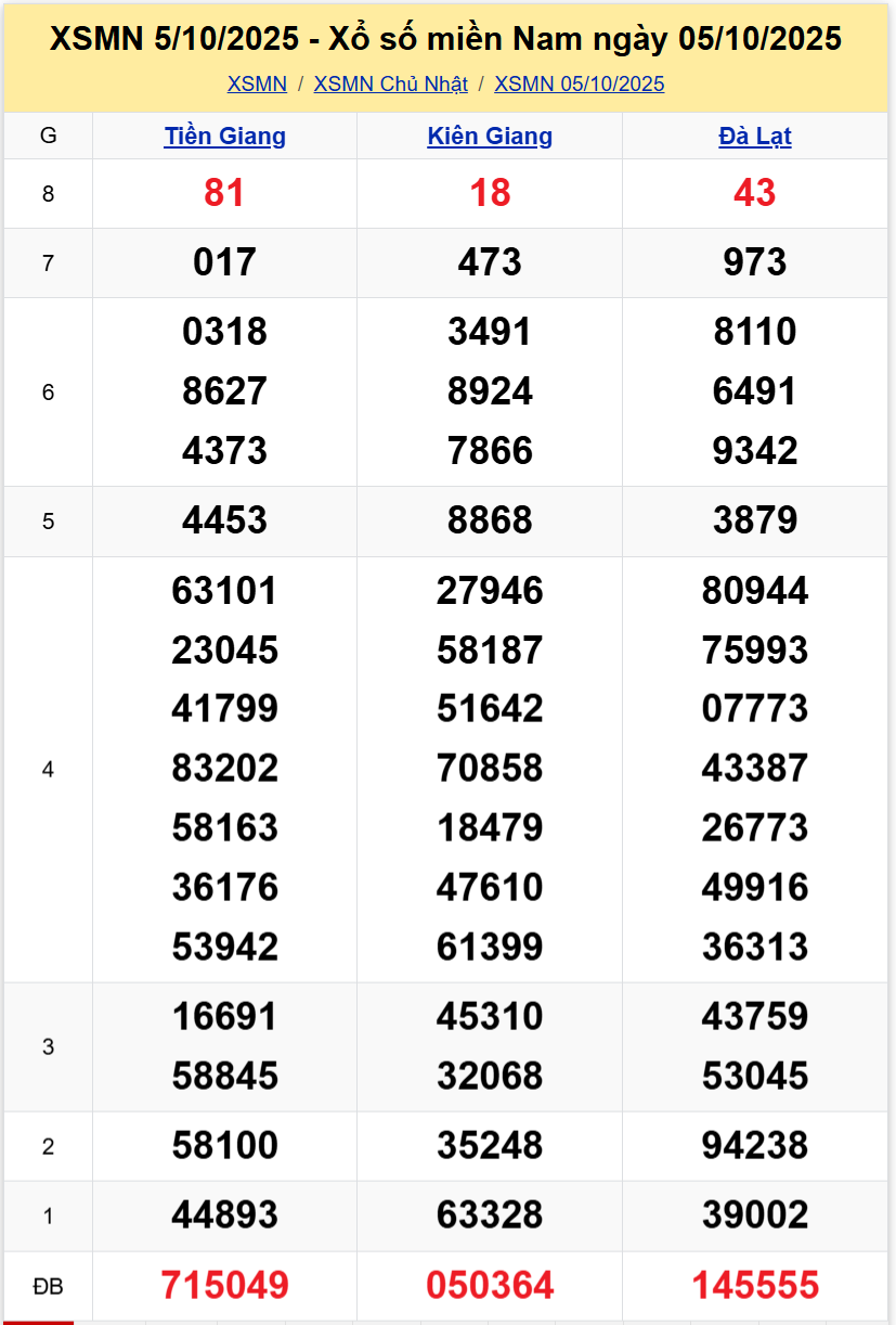 Thống Kê XSMN 12102025 - Tổng Hợp Dữ Liệu Xổ Số Chủ Nhật 1210 1