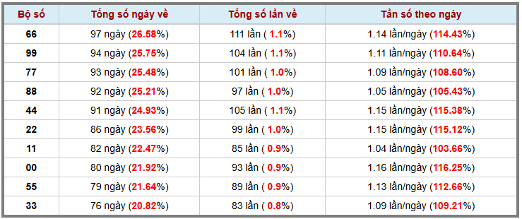 Thống kê kép XSMB 20102025 - Phân tích XSMB Thứ 2 hôm nay 3